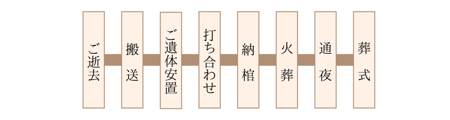 リビング家族葬の流れ