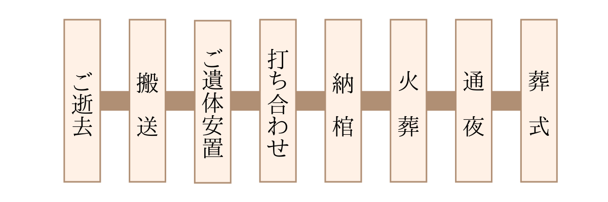 リビング家族葬の流れ