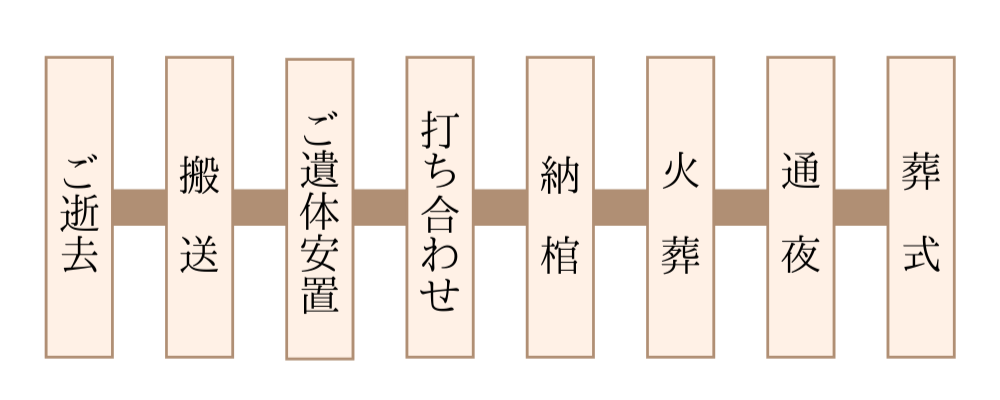 自宅葬の流れ